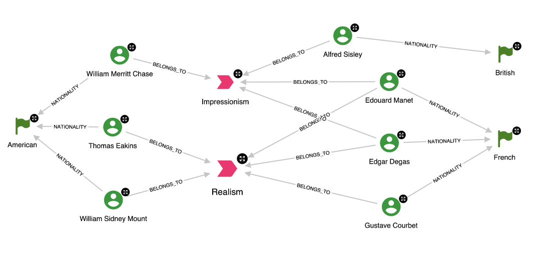 Hume Knowledge Graph Visualisation artists who transitioned from Realism to Impressionism