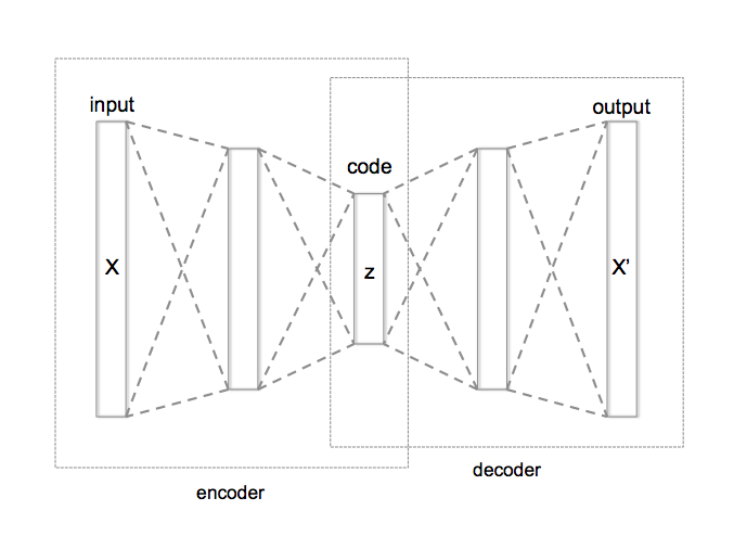 Schematic structure of an autoencoder. [2]