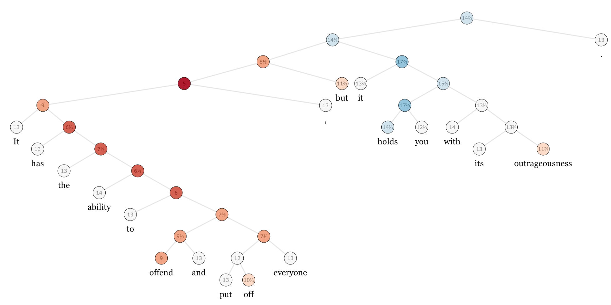 Example from the Stanford Sentiment Treebank dataset [1]. Blue denotes positive sentiment, red is negative.