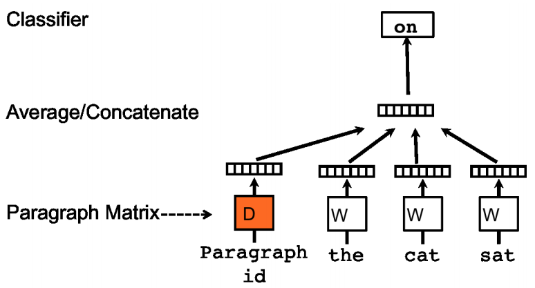 Architecture of Paragraph Vectors -  Distributed Memory [4]