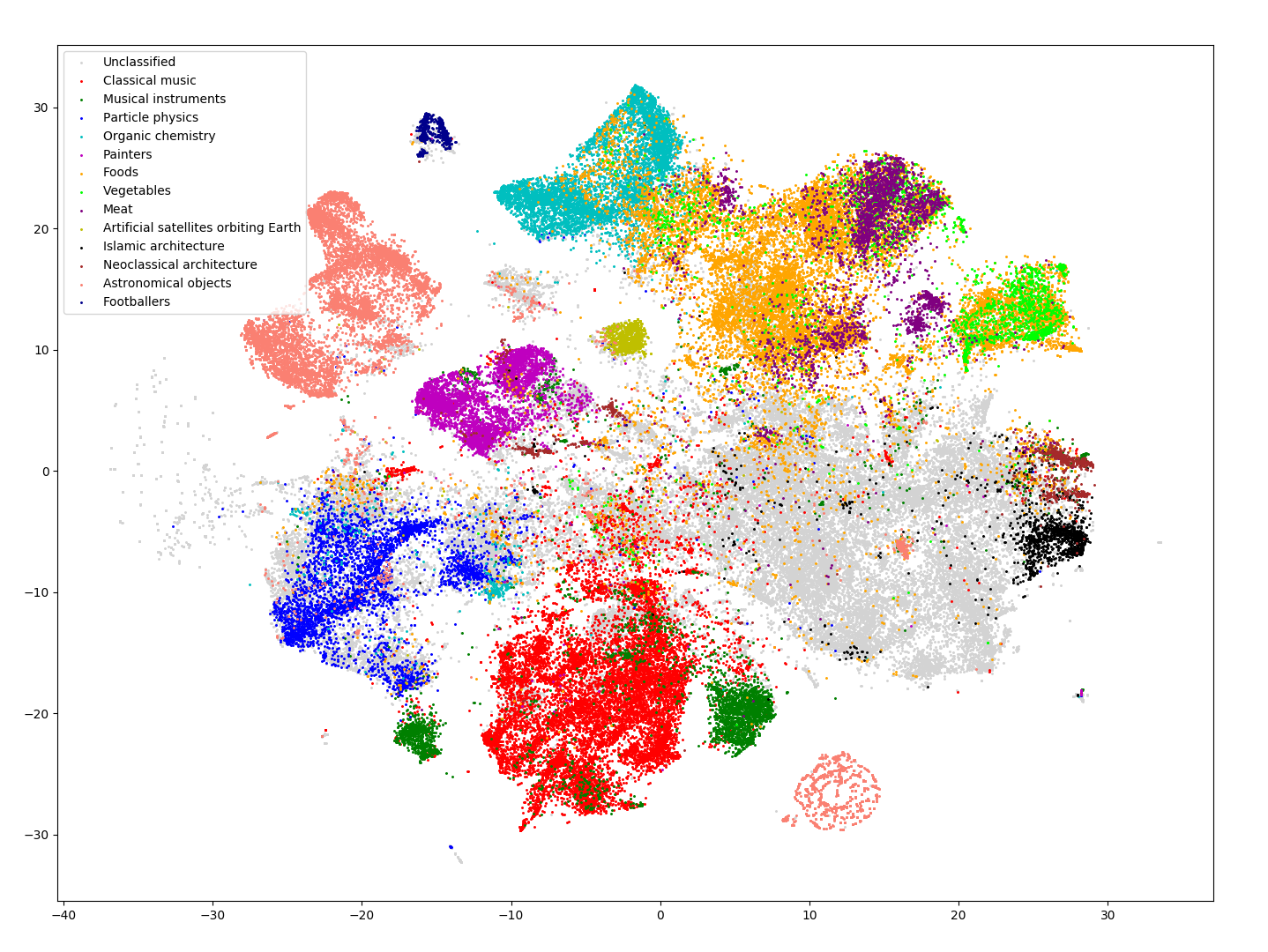 2D visualisation of 120k Wikipedia pages using PCA + t-SNE