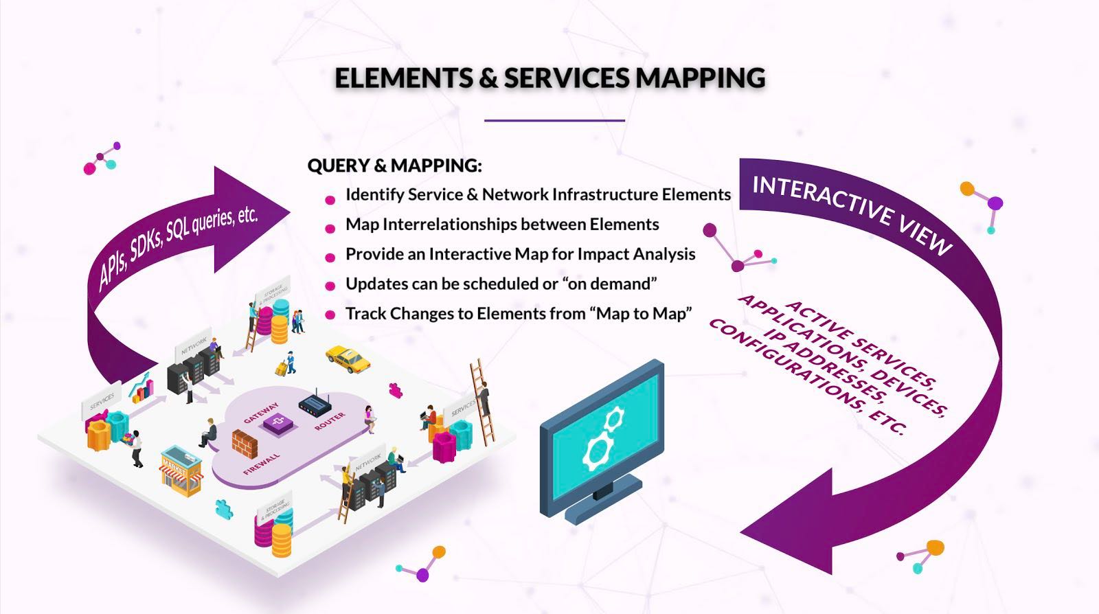 Elements and Services Mapping