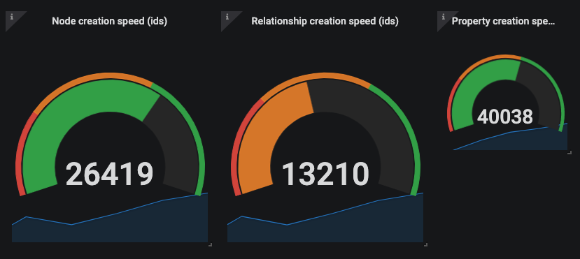 Monitor Neo4j data creation speed with Gauges