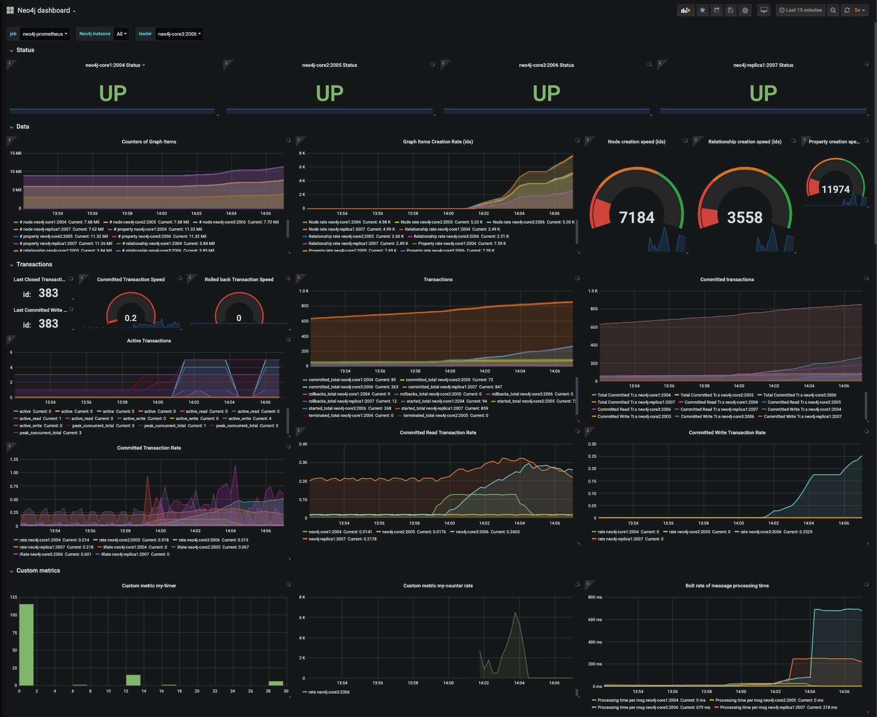Monitoring Neo4j and Procedures with Prometheus and Grafana - Part 2