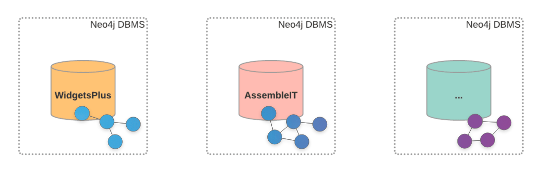 Separate Neo4j databases