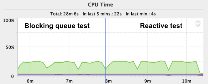 CPU of the source database when the test in running